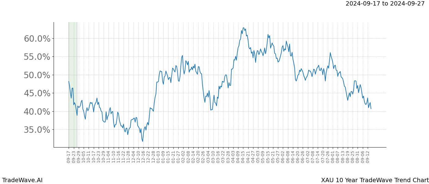 TradeWave Trend Chart XAU shows the average trend of the financial instrument over the past 10 years. Sharp uptrends and downtrends signal a potential TradeWave opportunity