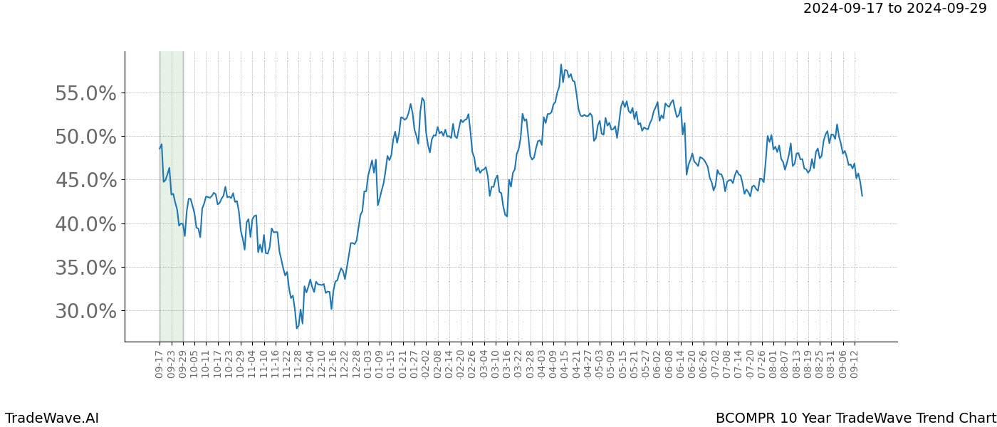 TradeWave Trend Chart BCOMPR shows the average trend of the financial instrument over the past 10 years. Sharp uptrends and downtrends signal a potential TradeWave opportunity