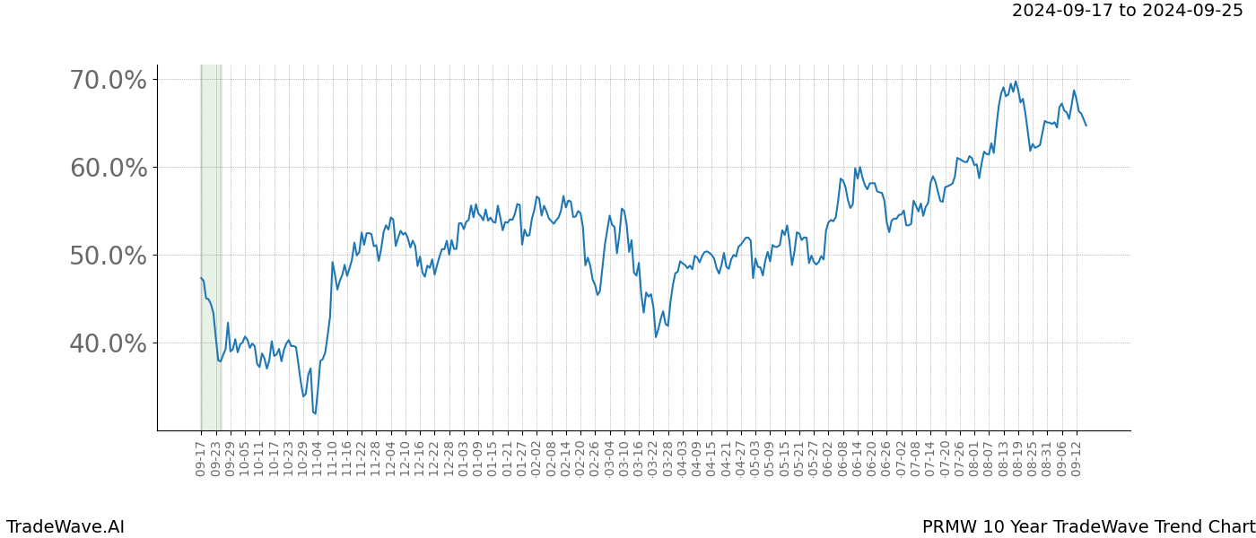 TradeWave Trend Chart PRMW shows the average trend of the financial instrument over the past 10 years. Sharp uptrends and downtrends signal a potential TradeWave opportunity