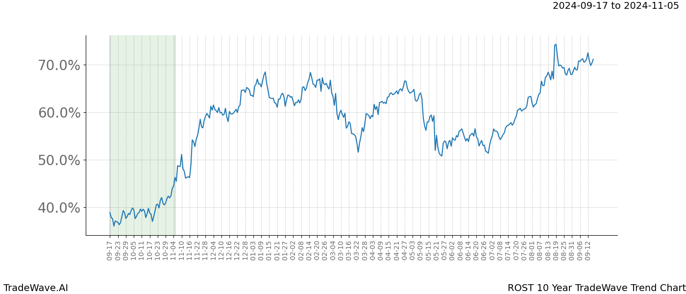 TradeWave Trend Chart ROST shows the average trend of the financial instrument over the past 10 years. Sharp uptrends and downtrends signal a potential TradeWave opportunity