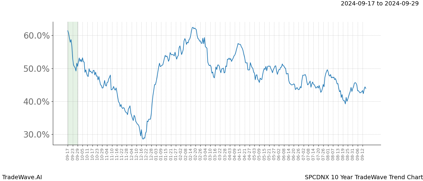 TradeWave Trend Chart SPCDNX shows the average trend of the financial instrument over the past 10 years. Sharp uptrends and downtrends signal a potential TradeWave opportunity