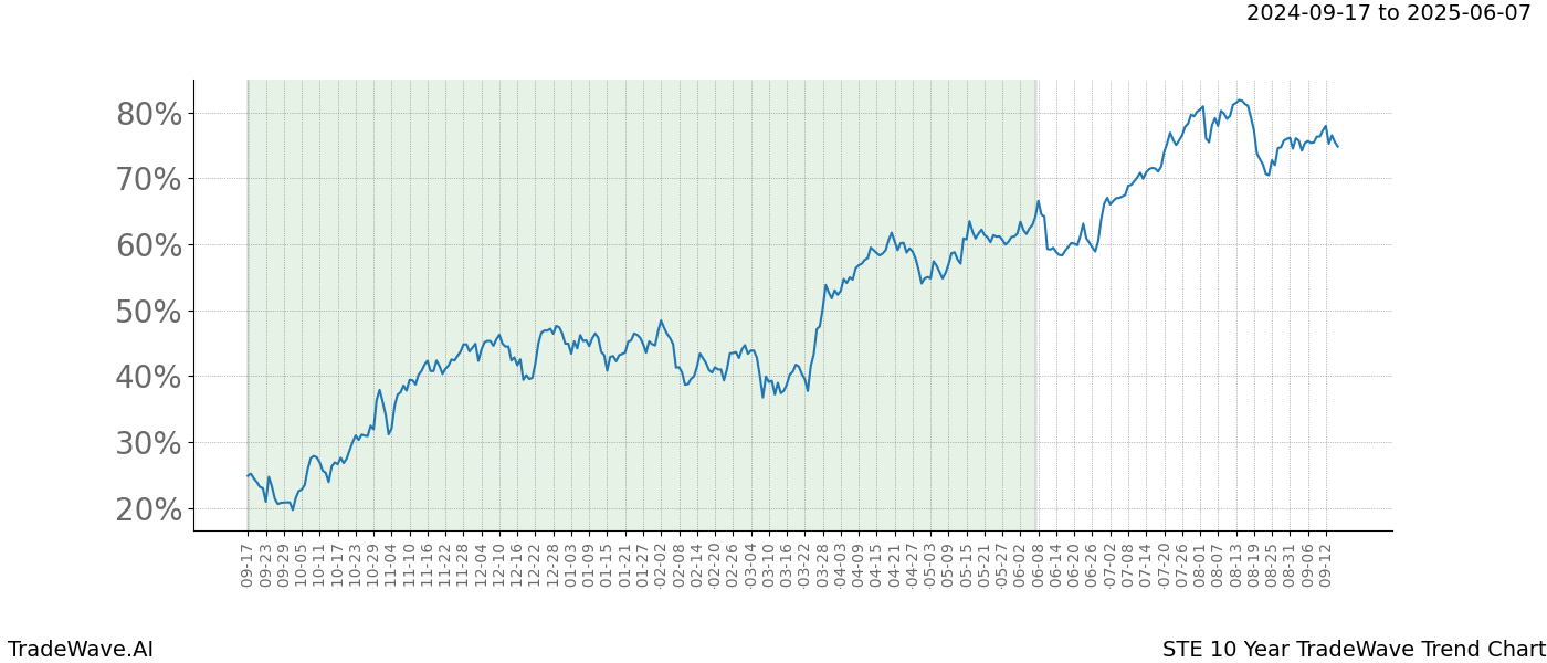 TradeWave Trend Chart STE shows the average trend of the financial instrument over the past 10 years. Sharp uptrends and downtrends signal a potential TradeWave opportunity