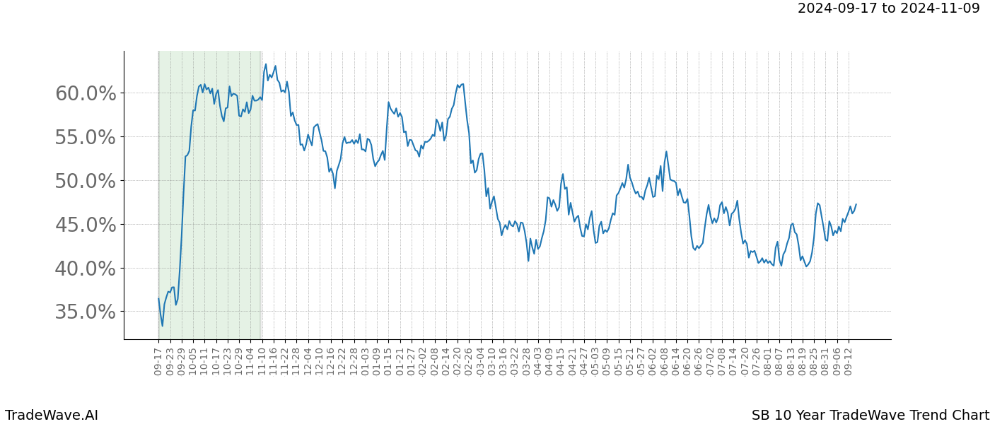 TradeWave Trend Chart SB shows the average trend of the financial instrument over the past 10 years. Sharp uptrends and downtrends signal a potential TradeWave opportunity