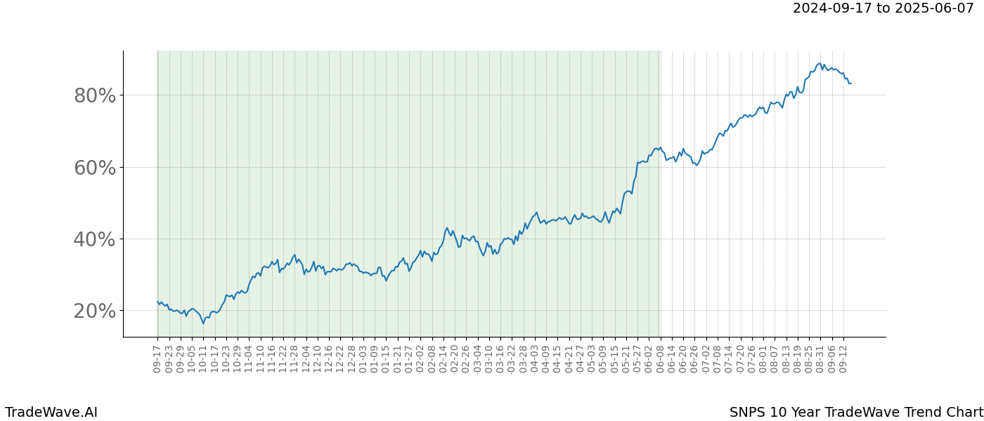 TradeWave Trend Chart SNPS shows the average trend of the financial instrument over the past 10 years. Sharp uptrends and downtrends signal a potential TradeWave opportunity