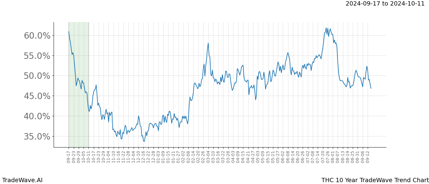 TradeWave Trend Chart THC shows the average trend of the financial instrument over the past 10 years. Sharp uptrends and downtrends signal a potential TradeWave opportunity