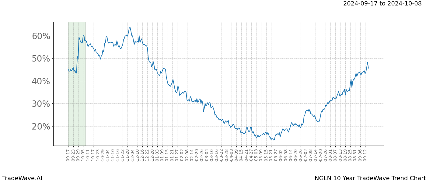 TradeWave Trend Chart NGLN shows the average trend of the financial instrument over the past 10 years. Sharp uptrends and downtrends signal a potential TradeWave opportunity