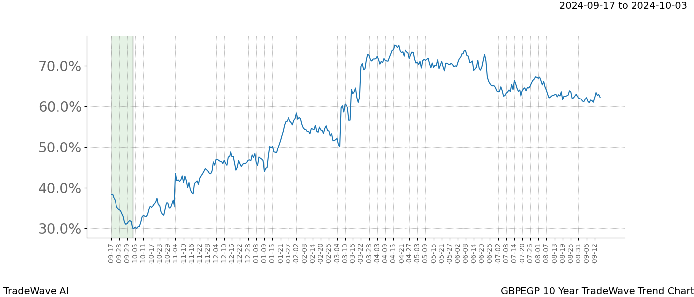 TradeWave Trend Chart GBPEGP shows the average trend of the financial instrument over the past 10 years. Sharp uptrends and downtrends signal a potential TradeWave opportunity