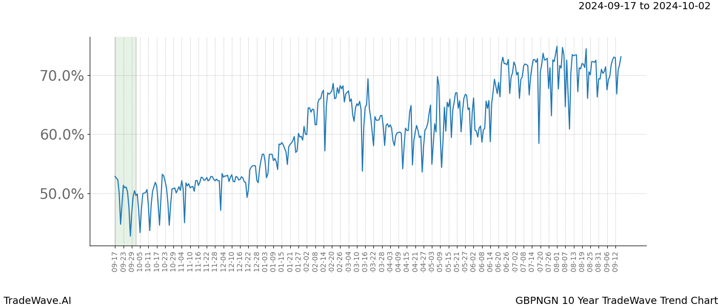 TradeWave Trend Chart GBPNGN shows the average trend of the financial instrument over the past 10 years. Sharp uptrends and downtrends signal a potential TradeWave opportunity