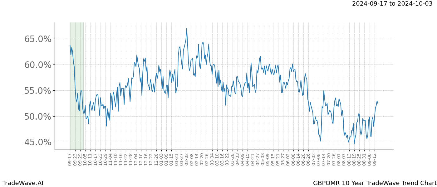 TradeWave Trend Chart GBPOMR shows the average trend of the financial instrument over the past 10 years. Sharp uptrends and downtrends signal a potential TradeWave opportunity