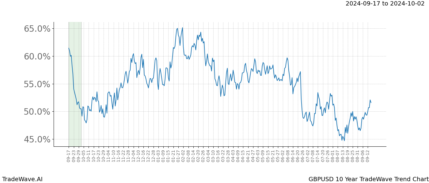 TradeWave Trend Chart GBPUSD shows the average trend of the financial instrument over the past 10 years. Sharp uptrends and downtrends signal a potential TradeWave opportunity