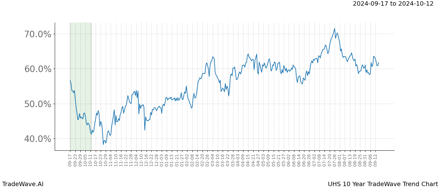 TradeWave Trend Chart UHS shows the average trend of the financial instrument over the past 10 years. Sharp uptrends and downtrends signal a potential TradeWave opportunity