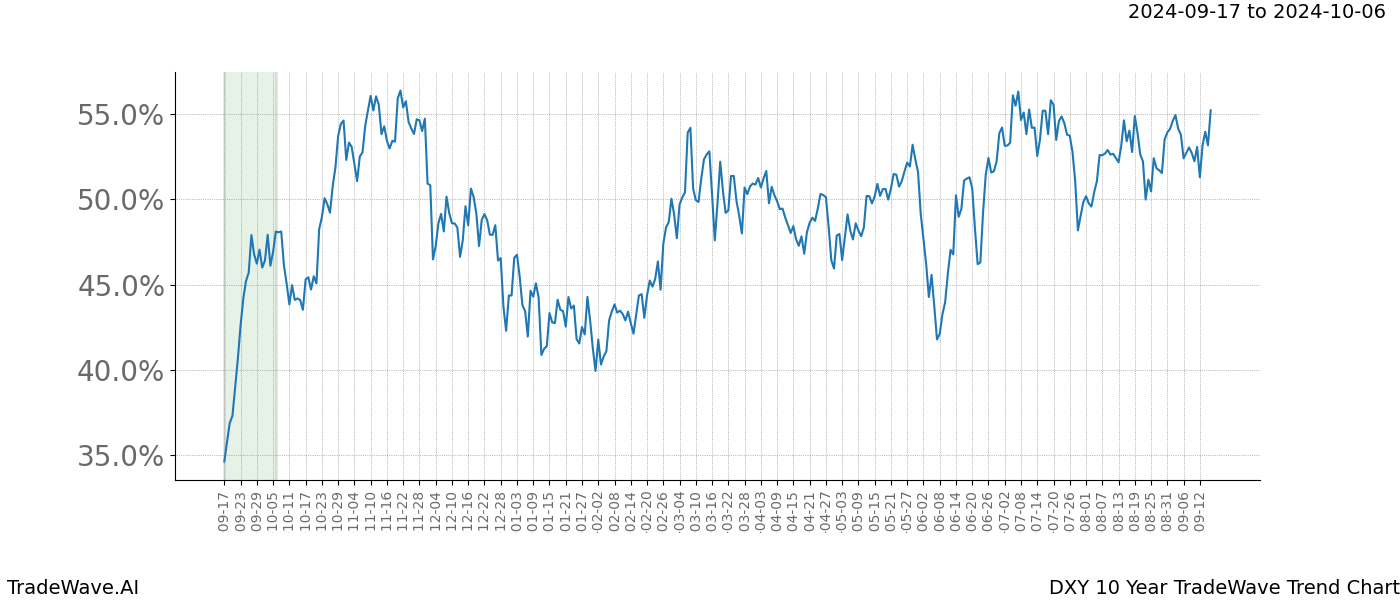 TradeWave Trend Chart DXY shows the average trend of the financial instrument over the past 10 years. Sharp uptrends and downtrends signal a potential TradeWave opportunity