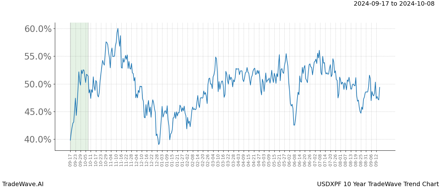 TradeWave Trend Chart USDXPF shows the average trend of the financial instrument over the past 10 years. Sharp uptrends and downtrends signal a potential TradeWave opportunity