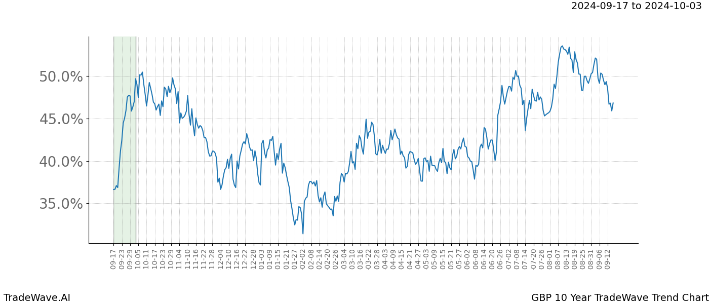 TradeWave Trend Chart GBP shows the average trend of the financial instrument over the past 10 years. Sharp uptrends and downtrends signal a potential TradeWave opportunity