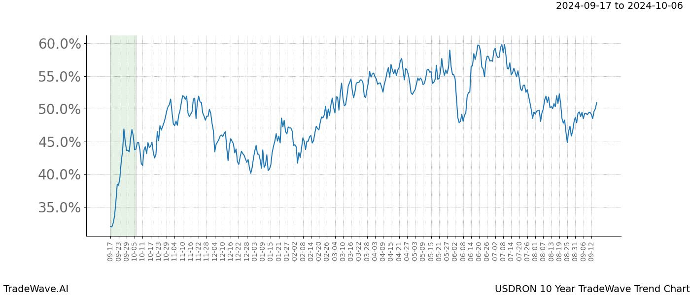 TradeWave Trend Chart USDRON shows the average trend of the financial instrument over the past 10 years. Sharp uptrends and downtrends signal a potential TradeWave opportunity