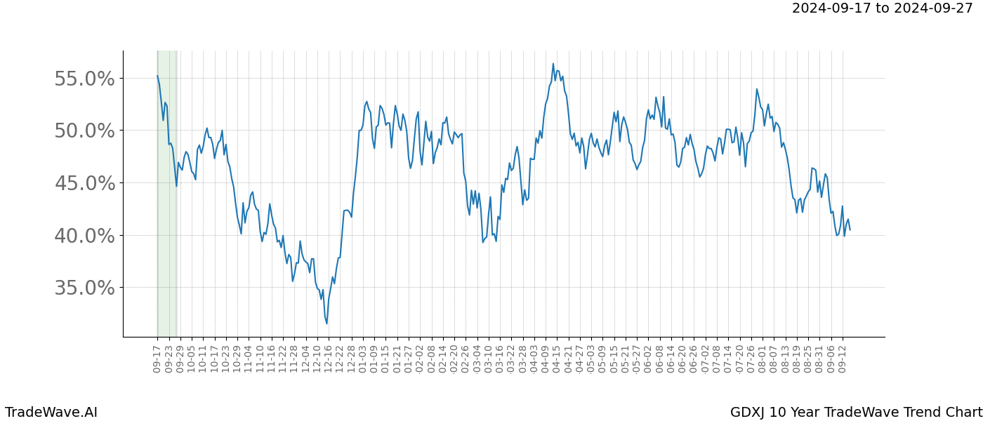 TradeWave Trend Chart GDXJ shows the average trend of the financial instrument over the past 10 years. Sharp uptrends and downtrends signal a potential TradeWave opportunity