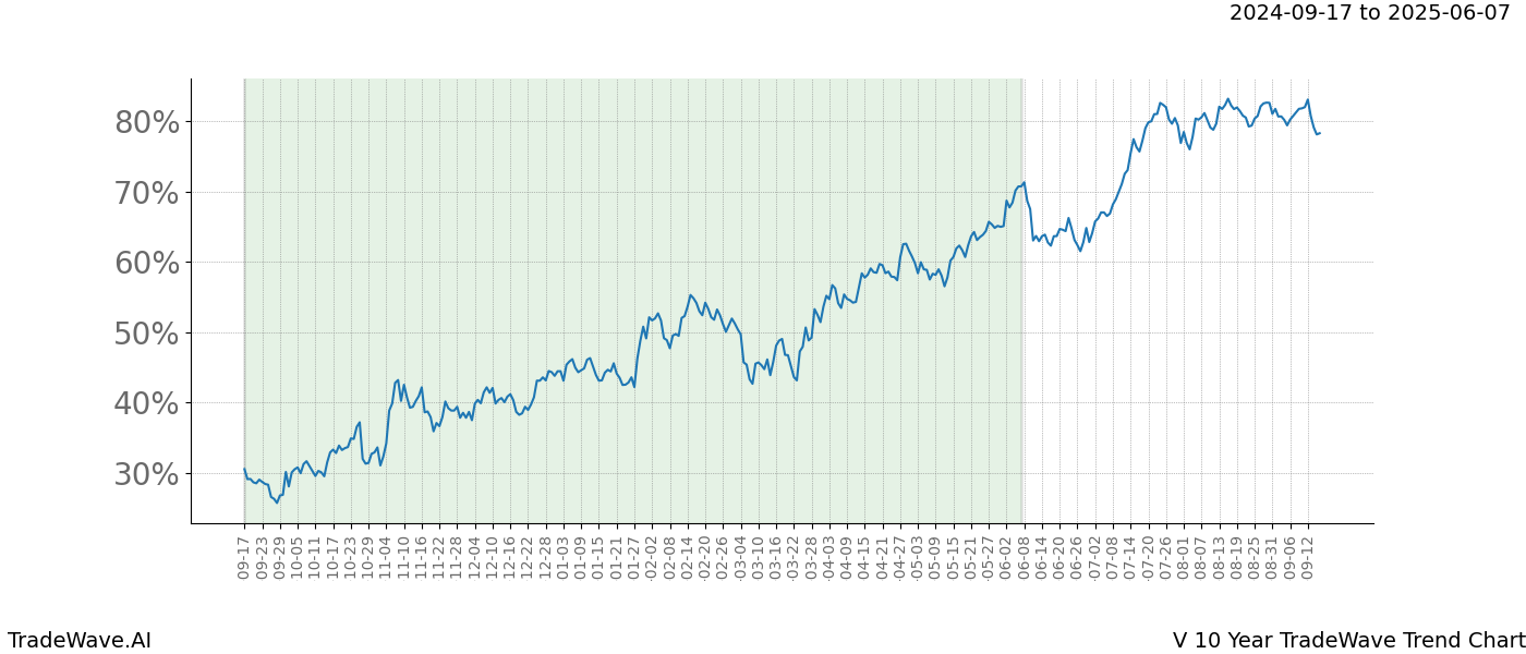 TradeWave Trend Chart V shows the average trend of the financial instrument over the past 10 years. Sharp uptrends and downtrends signal a potential TradeWave opportunity