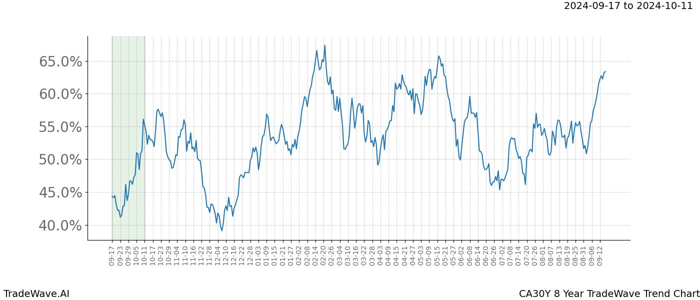 TradeWave Trend Chart CA30Y shows the average trend of the financial instrument over the past 8 years. Sharp uptrends and downtrends signal a potential TradeWave opportunity