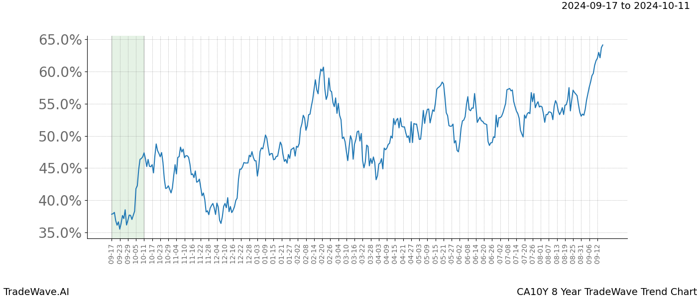 TradeWave Trend Chart CA10Y shows the average trend of the financial instrument over the past 8 years. Sharp uptrends and downtrends signal a potential TradeWave opportunity