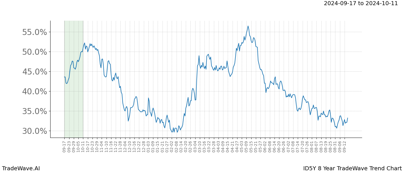 TradeWave Trend Chart ID5Y shows the average trend of the financial instrument over the past 8 years. Sharp uptrends and downtrends signal a potential TradeWave opportunity