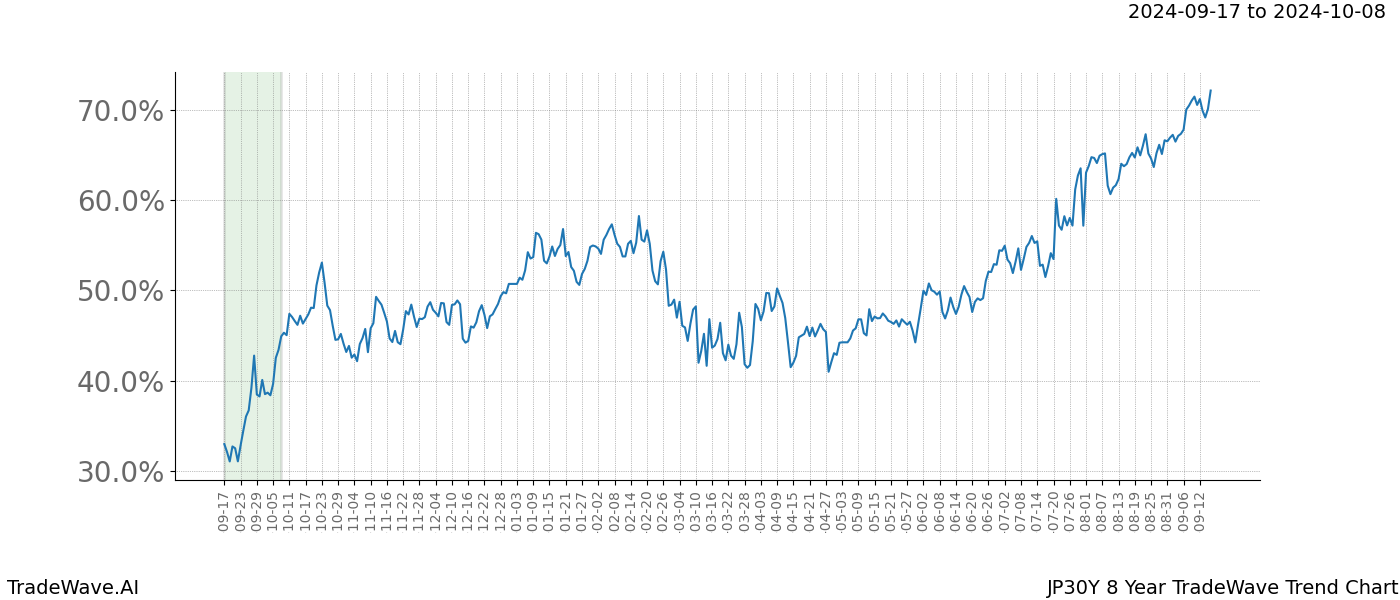 TradeWave Trend Chart JP30Y shows the average trend of the financial instrument over the past 8 years. Sharp uptrends and downtrends signal a potential TradeWave opportunity