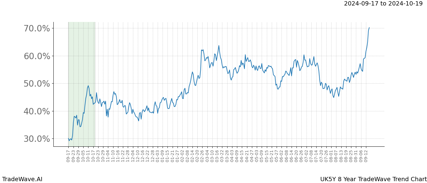 TradeWave Trend Chart UK5Y shows the average trend of the financial instrument over the past 8 years. Sharp uptrends and downtrends signal a potential TradeWave opportunity