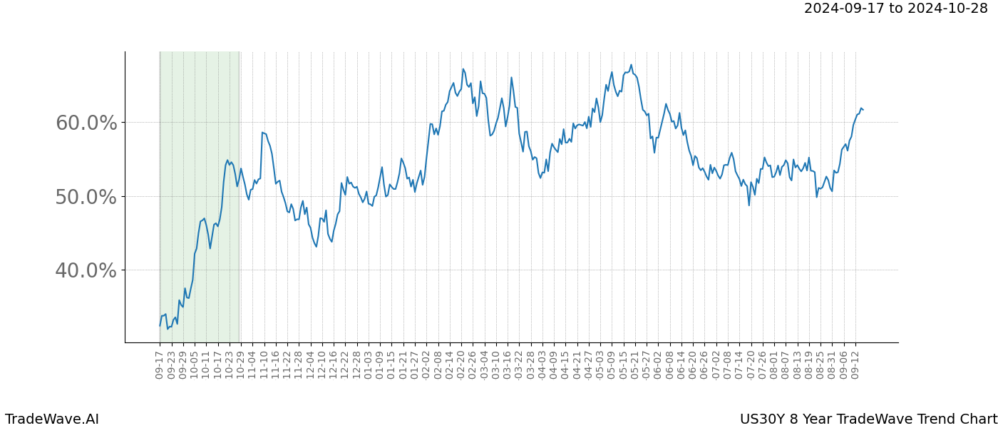 TradeWave Trend Chart US30Y shows the average trend of the financial instrument over the past 8 years. Sharp uptrends and downtrends signal a potential TradeWave opportunity