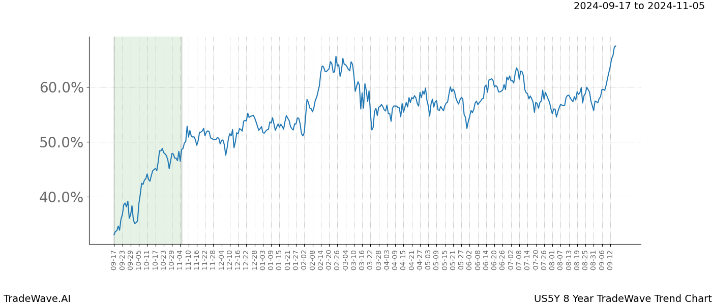 TradeWave Trend Chart US5Y shows the average trend of the financial instrument over the past 8 years. Sharp uptrends and downtrends signal a potential TradeWave opportunity