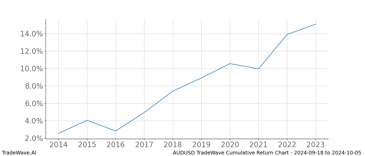 Cumulative chart AUDUSD for date range: 2024-09-18 to 2024-10-05 - this chart shows the cumulative return of the TradeWave opportunity date range for AUDUSD when bought on 2024-09-18 and sold on 2024-10-05 - this percent chart shows the capital growth for the date range over the past 10 years 