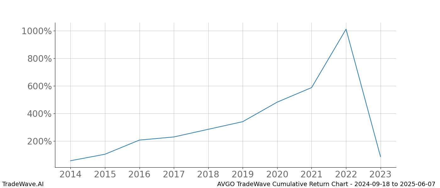 Cumulative chart AVGO for date range: 2024-09-18 to 2025-06-07 - this chart shows the cumulative return of the TradeWave opportunity date range for AVGO when bought on 2024-09-18 and sold on 2025-06-07 - this percent chart shows the capital growth for the date range over the past 10 years 