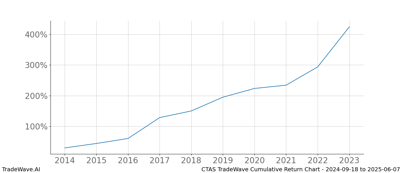 Cumulative chart CTAS for date range: 2024-09-18 to 2025-06-07 - this chart shows the cumulative return of the TradeWave opportunity date range for CTAS when bought on 2024-09-18 and sold on 2025-06-07 - this percent chart shows the capital growth for the date range over the past 10 years 