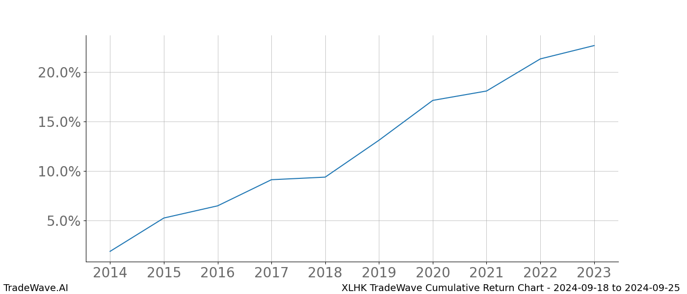 Cumulative chart XLHK for date range: 2024-09-18 to 2024-09-25 - this chart shows the cumulative return of the TradeWave opportunity date range for XLHK when bought on 2024-09-18 and sold on 2024-09-25 - this percent chart shows the capital growth for the date range over the past 10 years 