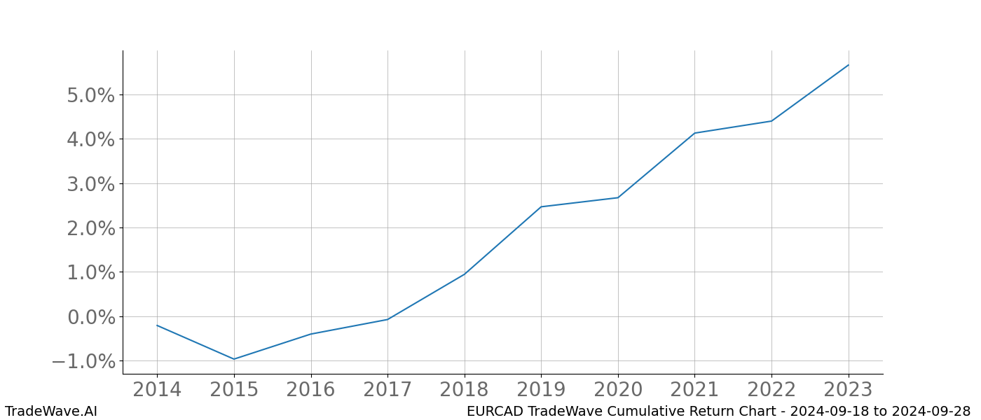 Cumulative chart EURCAD for date range: 2024-09-18 to 2024-09-28 - this chart shows the cumulative return of the TradeWave opportunity date range for EURCAD when bought on 2024-09-18 and sold on 2024-09-28 - this percent chart shows the capital growth for the date range over the past 10 years 