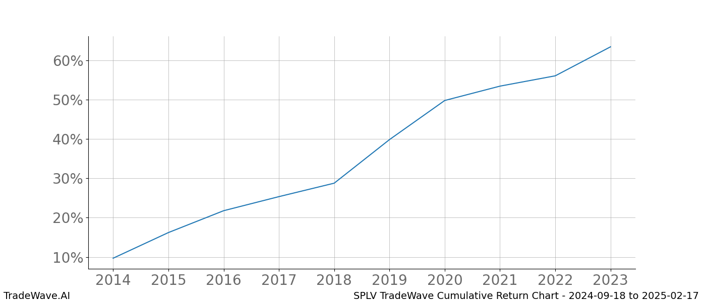 Cumulative chart SPLV for date range: 2024-09-18 to 2025-02-17 - this chart shows the cumulative return of the TradeWave opportunity date range for SPLV when bought on 2024-09-18 and sold on 2025-02-17 - this percent chart shows the capital growth for the date range over the past 10 years 