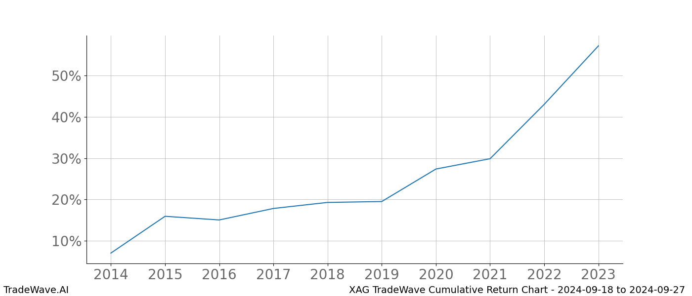 Cumulative chart XAG for date range: 2024-09-18 to 2024-09-27 - this chart shows the cumulative return of the TradeWave opportunity date range for XAG when bought on 2024-09-18 and sold on 2024-09-27 - this percent chart shows the capital growth for the date range over the past 10 years 