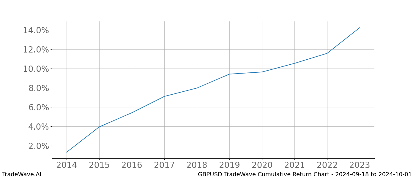 Cumulative chart GBPUSD for date range: 2024-09-18 to 2024-10-01 - this chart shows the cumulative return of the TradeWave opportunity date range for GBPUSD when bought on 2024-09-18 and sold on 2024-10-01 - this percent chart shows the capital growth for the date range over the past 10 years 