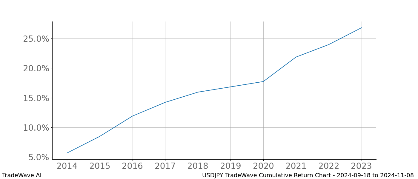 Cumulative chart USDJPY for date range: 2024-09-18 to 2024-11-08 - this chart shows the cumulative return of the TradeWave opportunity date range for USDJPY when bought on 2024-09-18 and sold on 2024-11-08 - this percent chart shows the capital growth for the date range over the past 10 years 