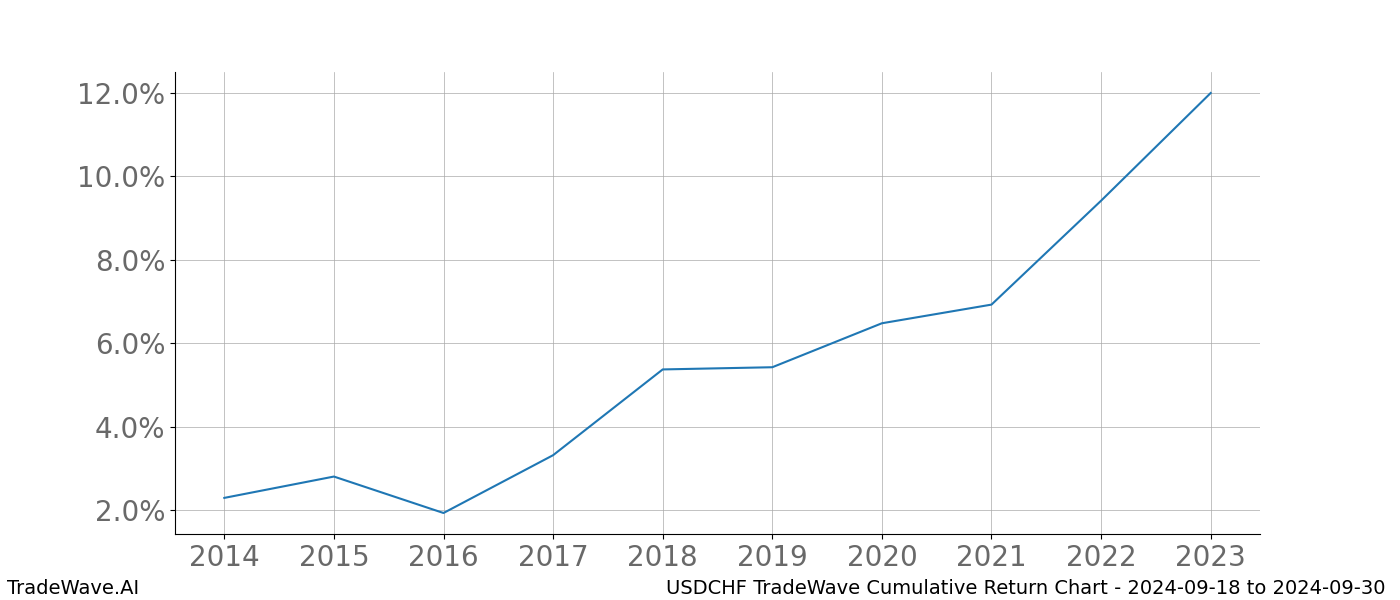 Cumulative chart USDCHF for date range: 2024-09-18 to 2024-09-30 - this chart shows the cumulative return of the TradeWave opportunity date range for USDCHF when bought on 2024-09-18 and sold on 2024-09-30 - this percent chart shows the capital growth for the date range over the past 10 years 