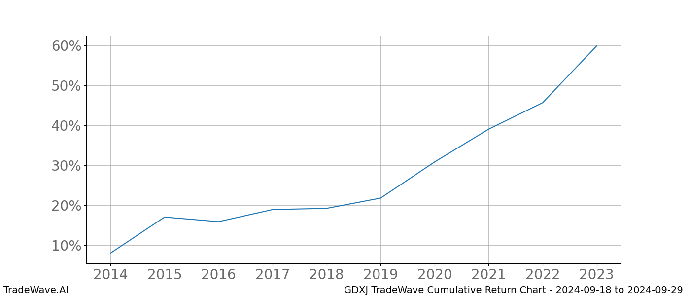 Cumulative chart GDXJ for date range: 2024-09-18 to 2024-09-29 - this chart shows the cumulative return of the TradeWave opportunity date range for GDXJ when bought on 2024-09-18 and sold on 2024-09-29 - this percent chart shows the capital growth for the date range over the past 10 years 