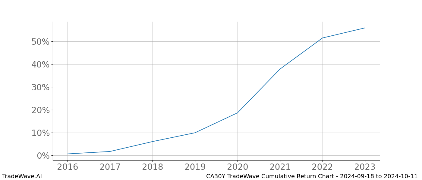 Cumulative chart CA30Y for date range: 2024-09-18 to 2024-10-11 - this chart shows the cumulative return of the TradeWave opportunity date range for CA30Y when bought on 2024-09-18 and sold on 2024-10-11 - this percent chart shows the capital growth for the date range over the past 8 years 