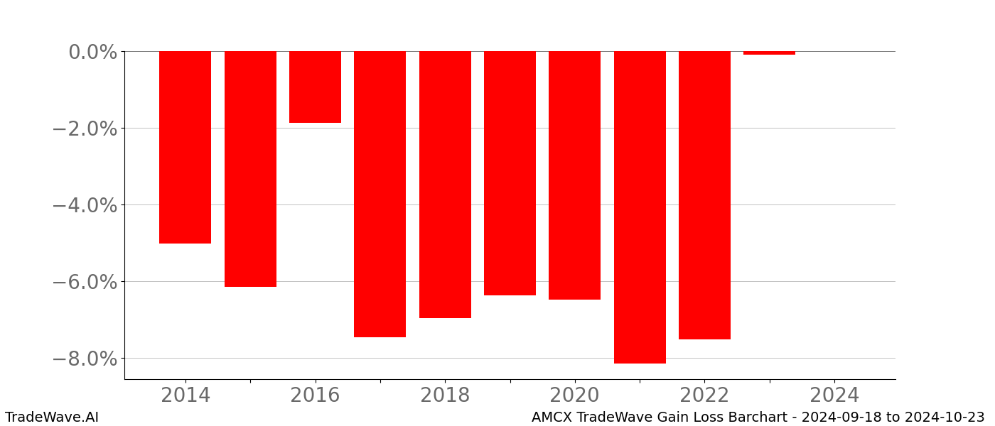 Gain/Loss barchart AMCX for date range: 2024-09-18 to 2024-10-23 - this chart shows the gain/loss of the TradeWave opportunity for AMCX buying on 2024-09-18 and selling it on 2024-10-23 - this barchart is showing 10 years of history