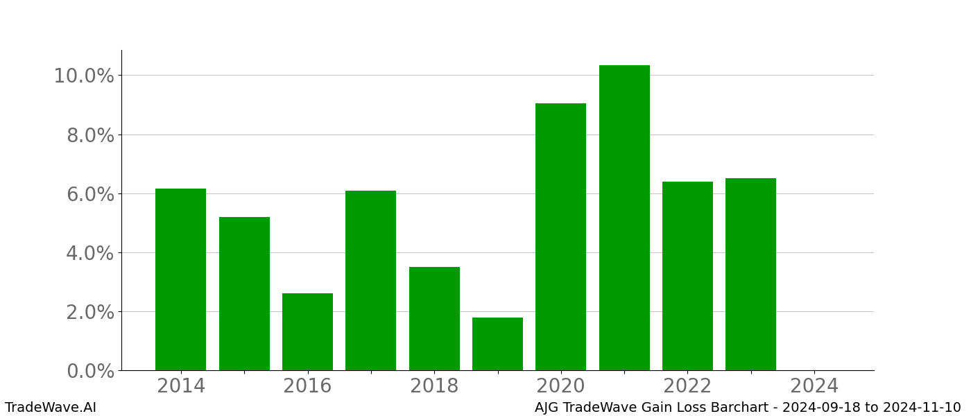 Gain/Loss barchart AJG for date range: 2024-09-18 to 2024-11-10 - this chart shows the gain/loss of the TradeWave opportunity for AJG buying on 2024-09-18 and selling it on 2024-11-10 - this barchart is showing 10 years of history