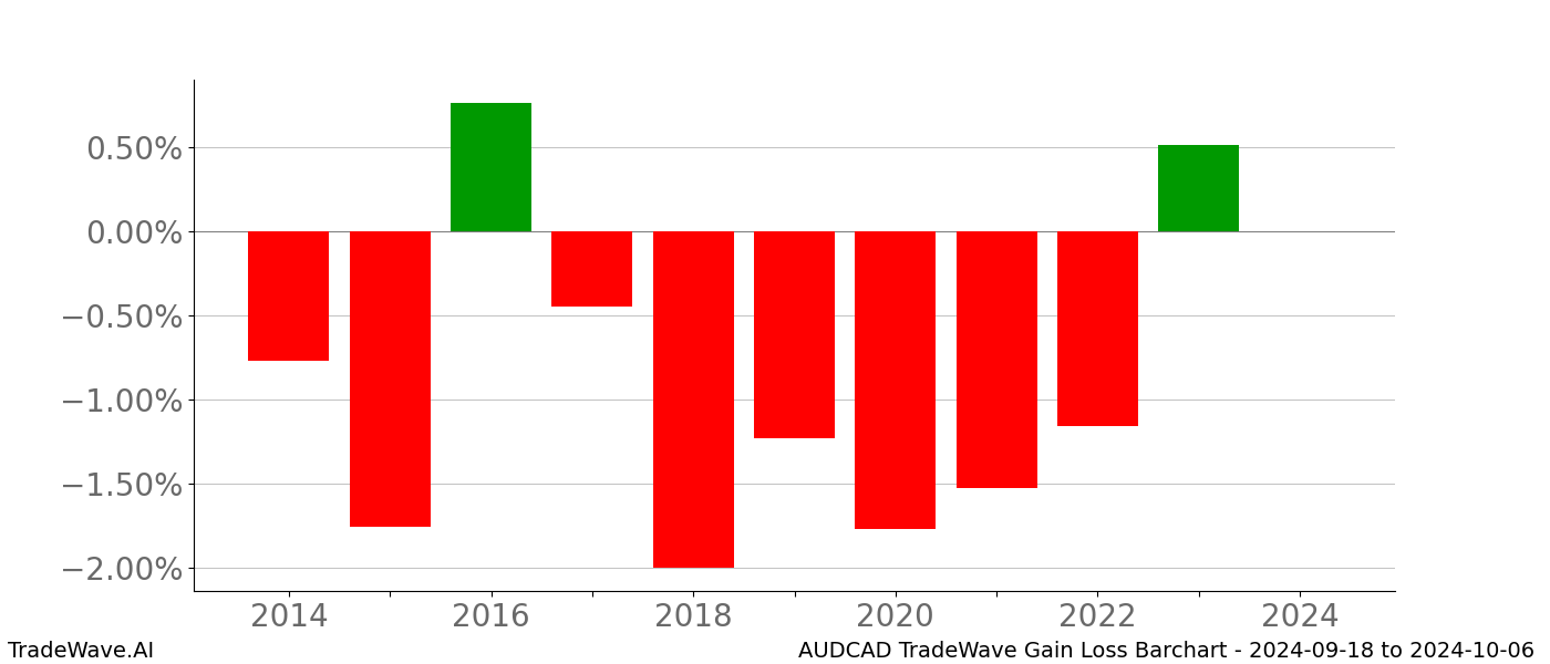 Gain/Loss barchart AUDCAD for date range: 2024-09-18 to 2024-10-06 - this chart shows the gain/loss of the TradeWave opportunity for AUDCAD buying on 2024-09-18 and selling it on 2024-10-06 - this barchart is showing 10 years of history