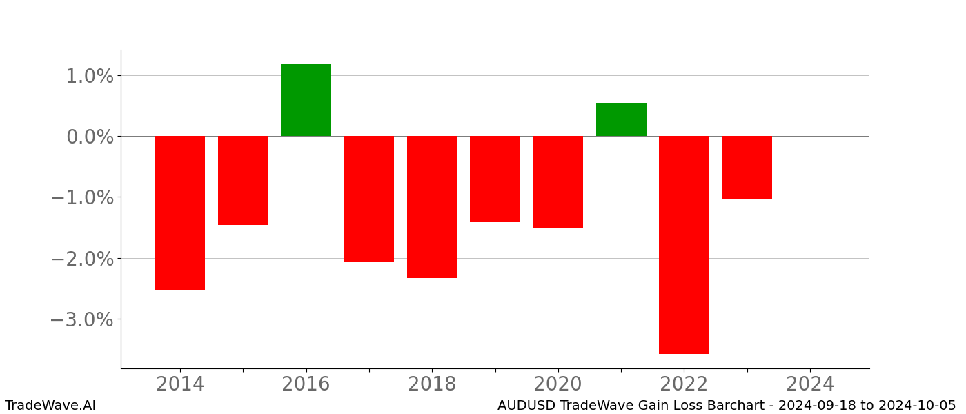 Gain/Loss barchart AUDUSD for date range: 2024-09-18 to 2024-10-05 - this chart shows the gain/loss of the TradeWave opportunity for AUDUSD buying on 2024-09-18 and selling it on 2024-10-05 - this barchart is showing 10 years of history