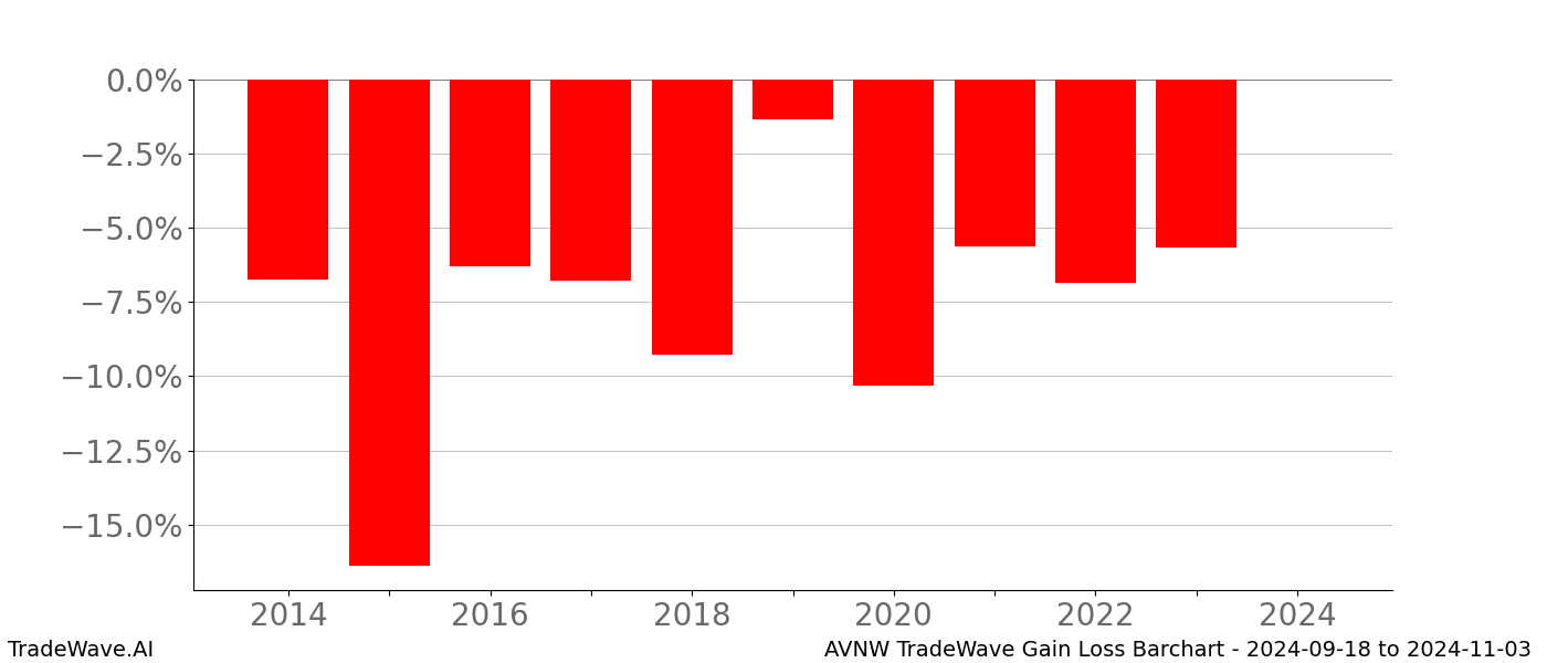 Gain/Loss barchart AVNW for date range: 2024-09-18 to 2024-11-03 - this chart shows the gain/loss of the TradeWave opportunity for AVNW buying on 2024-09-18 and selling it on 2024-11-03 - this barchart is showing 10 years of history