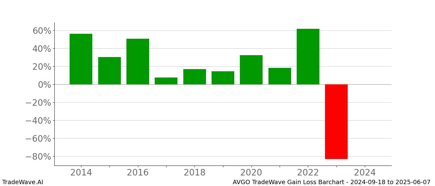 Gain/Loss barchart AVGO for date range: 2024-09-18 to 2025-06-07 - this chart shows the gain/loss of the TradeWave opportunity for AVGO buying on 2024-09-18 and selling it on 2025-06-07 - this barchart is showing 10 years of history