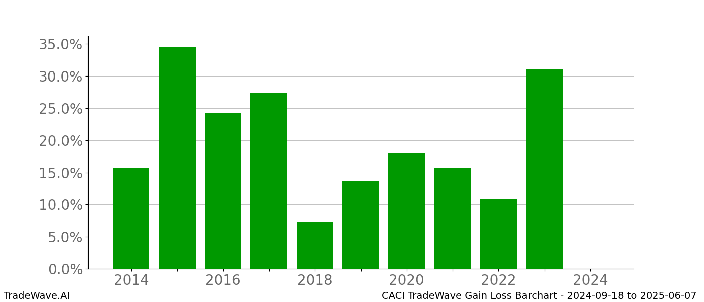 Gain/Loss barchart CACI for date range: 2024-09-18 to 2025-06-07 - this chart shows the gain/loss of the TradeWave opportunity for CACI buying on 2024-09-18 and selling it on 2025-06-07 - this barchart is showing 10 years of history