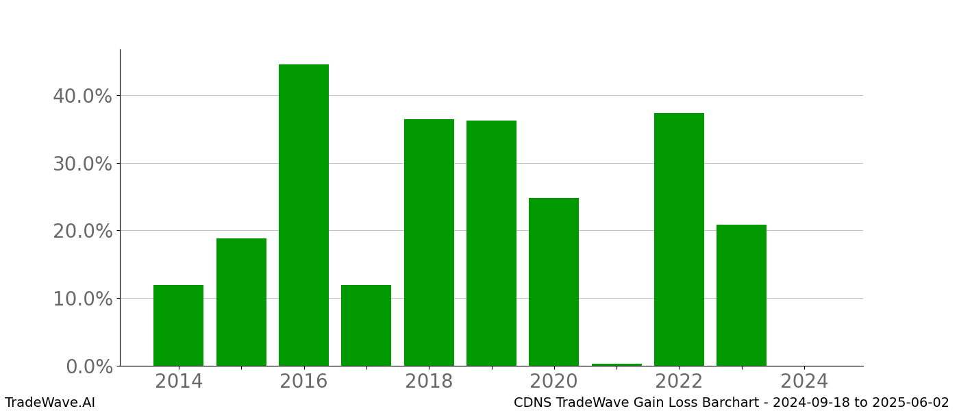 Gain/Loss barchart CDNS for date range: 2024-09-18 to 2025-06-02 - this chart shows the gain/loss of the TradeWave opportunity for CDNS buying on 2024-09-18 and selling it on 2025-06-02 - this barchart is showing 10 years of history