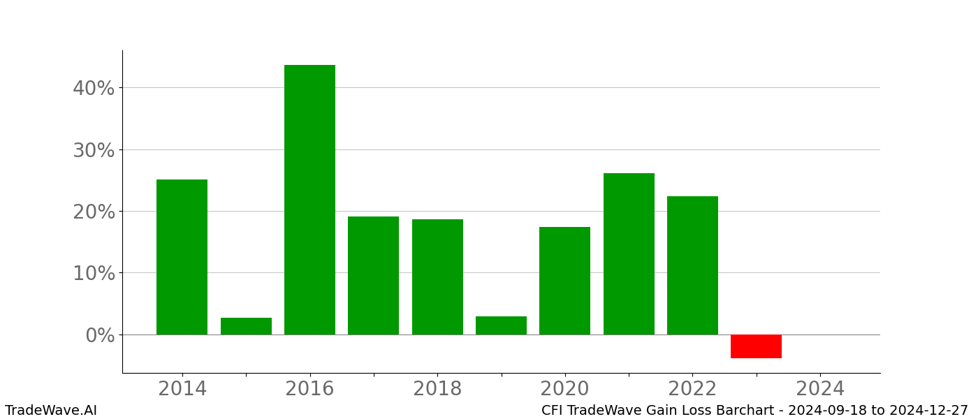 Gain/Loss barchart CFI for date range: 2024-09-18 to 2024-12-27 - this chart shows the gain/loss of the TradeWave opportunity for CFI buying on 2024-09-18 and selling it on 2024-12-27 - this barchart is showing 10 years of history