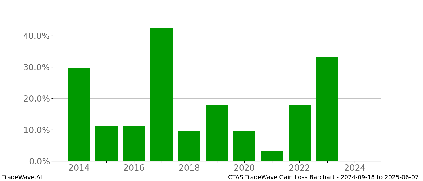 Gain/Loss barchart CTAS for date range: 2024-09-18 to 2025-06-07 - this chart shows the gain/loss of the TradeWave opportunity for CTAS buying on 2024-09-18 and selling it on 2025-06-07 - this barchart is showing 10 years of history